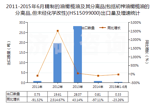 2011-2015年6月精制的油橄欖油及其分離品(包括初榨油橄欖油的分離品,但未經(jīng)化學改性)(HS15099000)出口量及增速統(tǒng)計